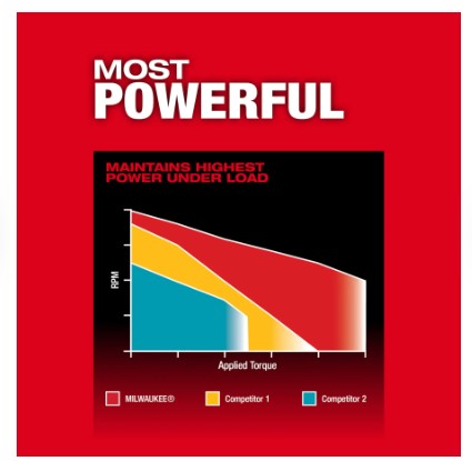 Milwaukee M18 FUEL™ ½” Drill/Driver w/ ONE-KEY -- 2905-20