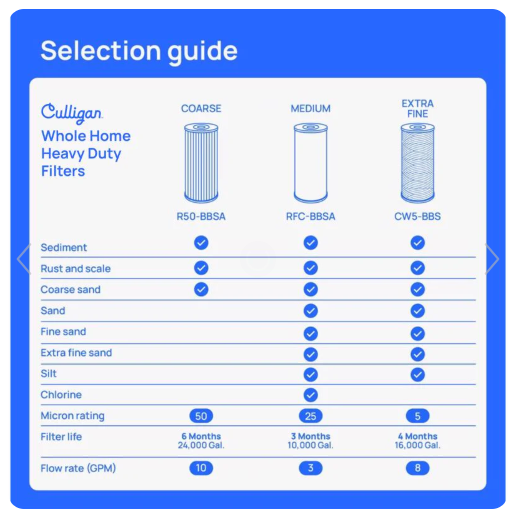 Culligan Whole House 25-Micron Drinking Water Filter 5000 gal. Capacity for Culligan HD-950A