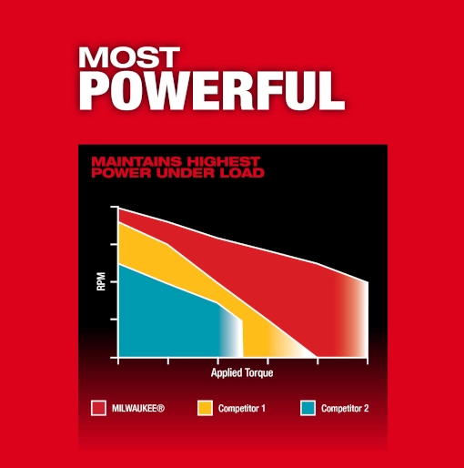 Milwaukee M18 FUEL™ 1/2" Hammer Drill/Driver - 2904-20