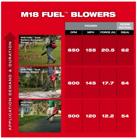 Milwaukee M18 FUEL™ Blower Kit - 3017-21HD