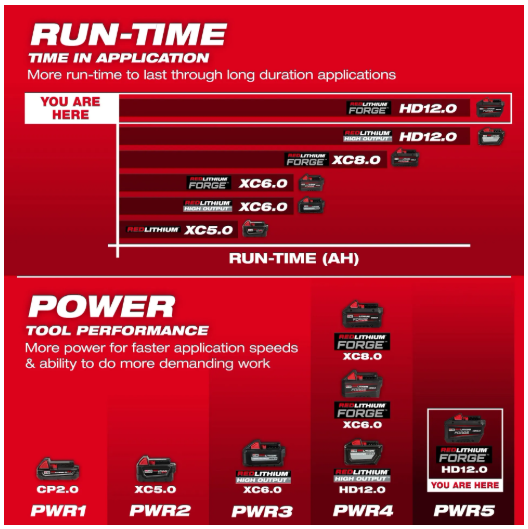 Milwaukee M18™ REDLITHIUM™ FORGE™ HD12.0 Battery Pack - 48-11-1813