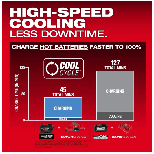 Milwaukee M18™ REDLITHIUM™ FORGE™ HD12.0 Battery Pack - 48-11-1813