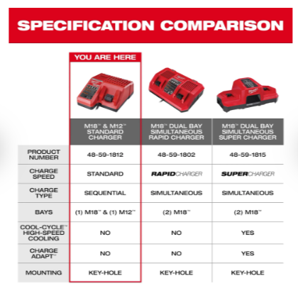 Milwaukee M18™ & M12™ Multi-Voltage Charger -- 48-59-1812