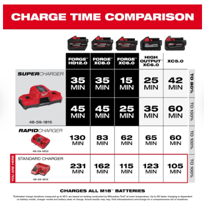 Milwaukee M18™ & M12™ Multi-Voltage Charger -- 48-59-1812