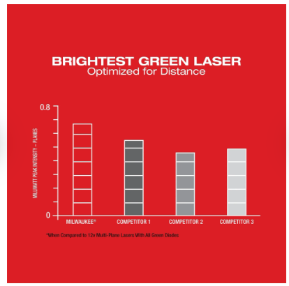 Milwaukee M12™ Green 360° 3-Plane Laser Kit -- 3632-21