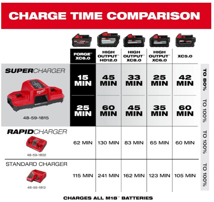 Milwaukee M18™ Dual Bay Simultaneous Super Charger -- 48-59-1815