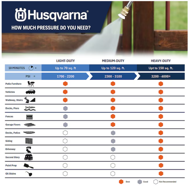 Husqvarna PW3200 Pressure Washer - Gas 208cc -- 022013